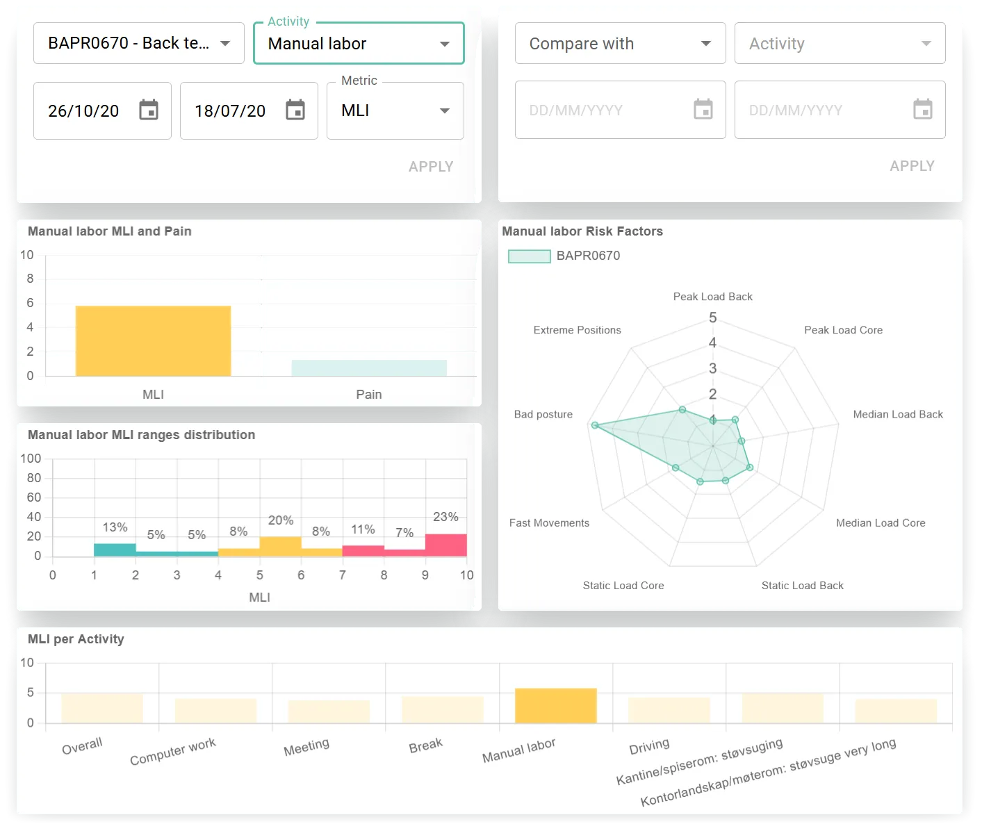 Rapport fra MLI® Interface for manuelt arbejde: MLI og smerter, fordeling af MLI-intervaller, et radardiagram over risikofaktorer hvor dårlig arbejdsstilling skiller sig ud, og MLI pr. aktivitet